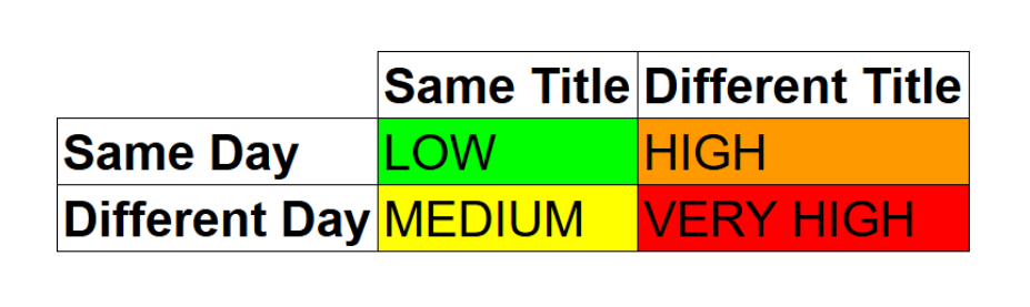Double Close Risk Quadrants - LOW (Same Day, Same Title), HIGH (Same Day, Different Title), MEDIUM (Different Day, Same Title), VERY HIGH (Different Day, Different Title)